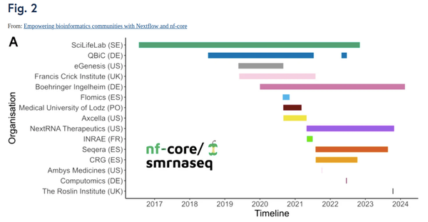 Pipeline maintenance and usage. Major contributions to the nf-core/smrnaseq pipeline over time by different academic institutions or private companies. Data for individual contributors is collapsed to their institution (SciLifeLab: 3; QBiC: 2; Boehringer Ingelheim: 3; Seqera: 4; all the others: 1)